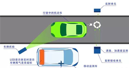 陜西尾氣遙感監(jiān)測(cè)設(shè)備